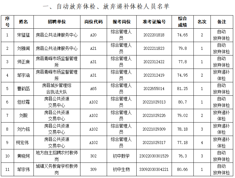 关于房县2022年公开招聘事业单位工作人员体检自动放弃及递补人员的公告
